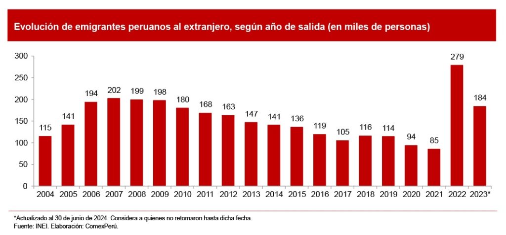 Emigración de peruanos rompería récords en 2024